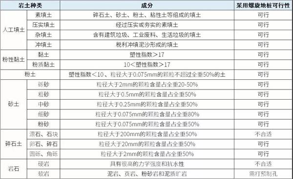 云浮预埋螺旋地桩产品适用环境